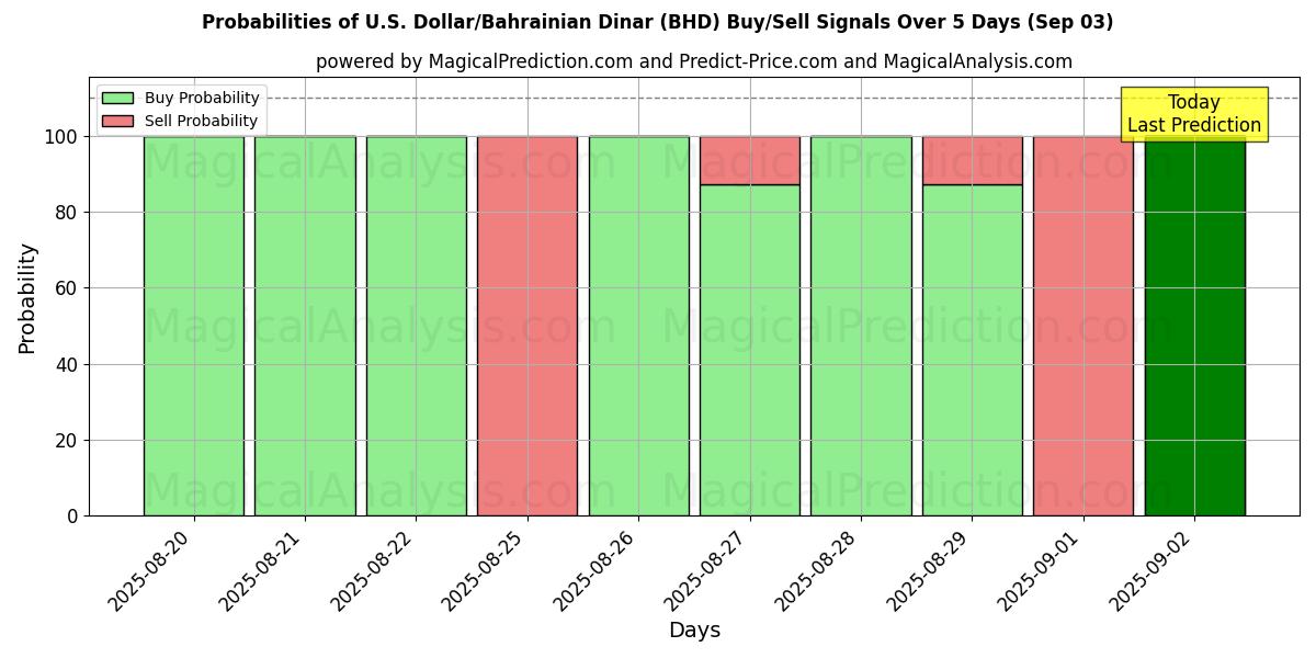 Probabilities of U.S. Dollar/Bahrainian Dinar (BHD) Buy/Sell Signals Using Several AI Models Over 5 Days (30 Aug) 