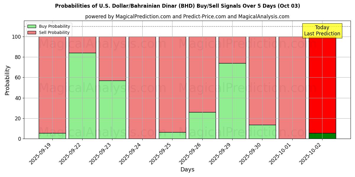 Probabilities of Dólar americano/Dinar do Bahrein (BHD) Buy/Sell Signals Using Several AI Models Over 5 Days (02 Oct) 