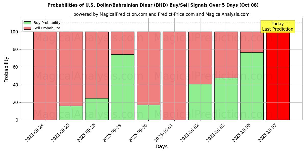Probabilities of 미국 달러/바레인 디나르 (BHD) Buy/Sell Signals Using Several AI Models Over 5 Days (08 Oct) 