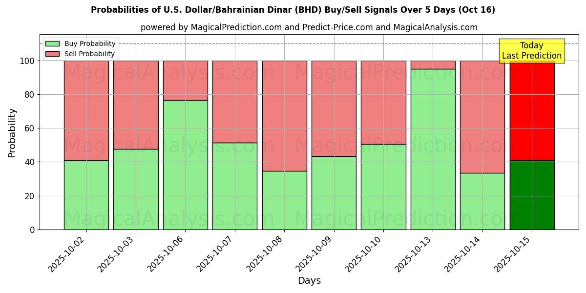 Probabilities of U.S. Dollar/Bahrainian Dinar (BHD) Buy/Sell Signals Using Several AI Models Over 10 Days (16 Oct) Probabilities of U.S. Dollar/Bahrainian Dinar (BHD) Buy/Sell Signals Using Several AI Models Over 5 Days (16 Oct)
