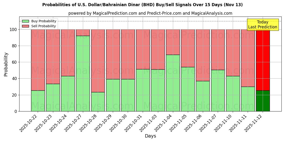 Probabilities of Dólar americano/Dinar do Bahrein (BHD) Buy/Sell Signals Using Several AI Models Over 5 Days (13 Nov) 