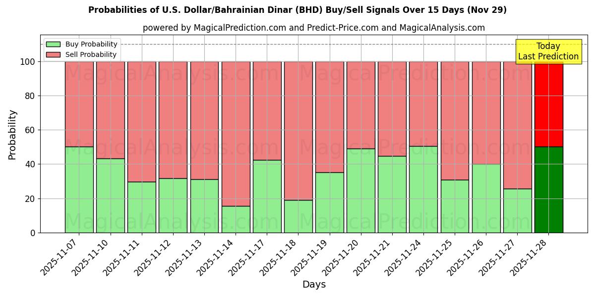 Probabilities of U.S. Dollar/Bahrainian Dinar (BHD) Buy/Sell Signals Using Several AI Models Over 5 Days (29 Nov) 