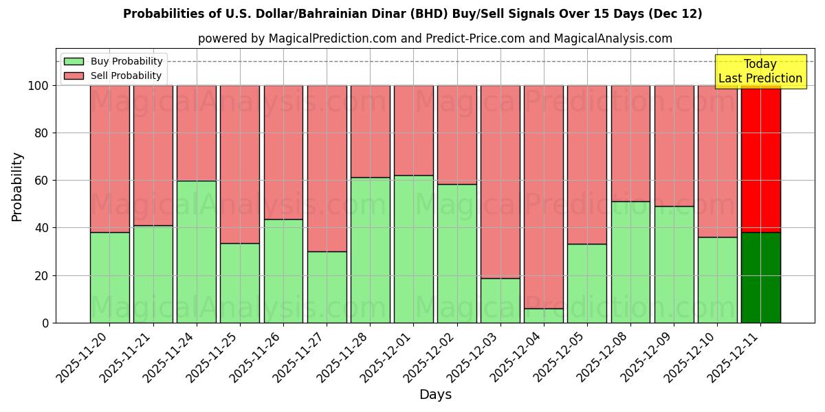 Probabilities of US Dollar/Bahrainsk dinar (BHD) Buy/Sell Signals Using Several AI Models Over 5 Days (12 Dec) 