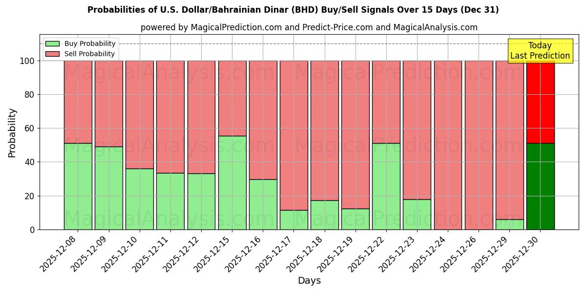 Probabilities of Dólar americano/Dinar do Bahrein (BHD) Buy/Sell Signals Using Several AI Models Over 5 Days (31 Dec) 