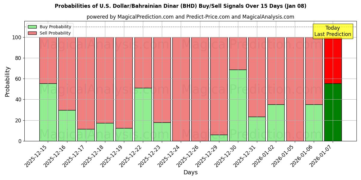 Probabilities of 미국 달러/바레인 디나르 (BHD) Buy/Sell Signals Using Several AI Models Over 5 Days (06 Jan) 