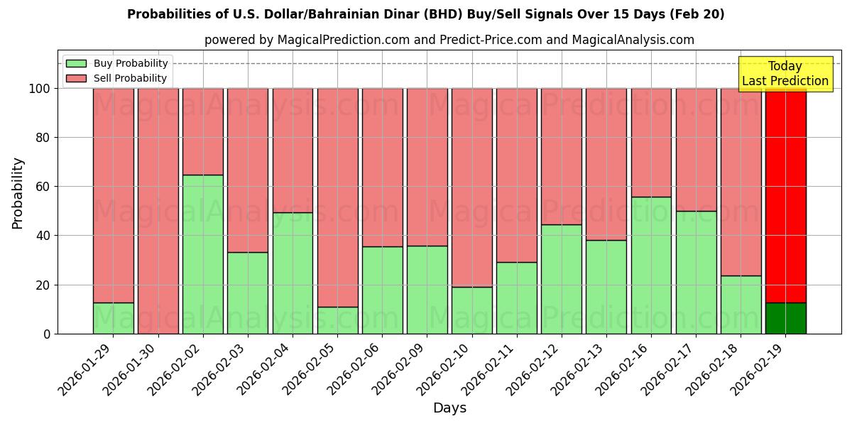 Probabilities of Yhdysvaltain dollari / Bahrainin dinaari (BHD) Buy/Sell Signals Using Several AI Models Over 5 Days (20 Feb) 