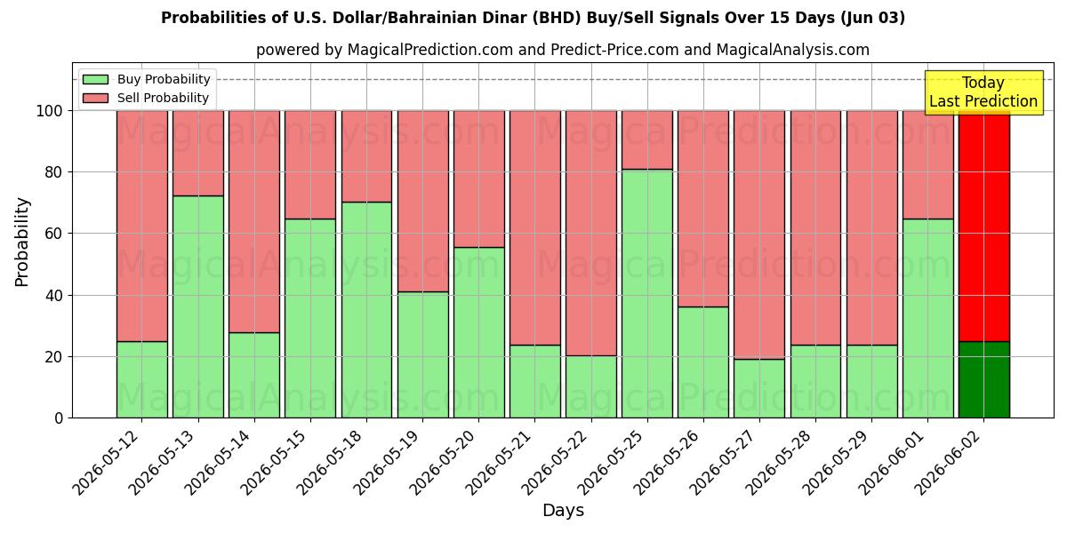 Probabilities of US Dollar/Bahrainske Dinar (BHD) Buy/Sell Signals Using Several AI Models Over 5 Days (03 Jun) 