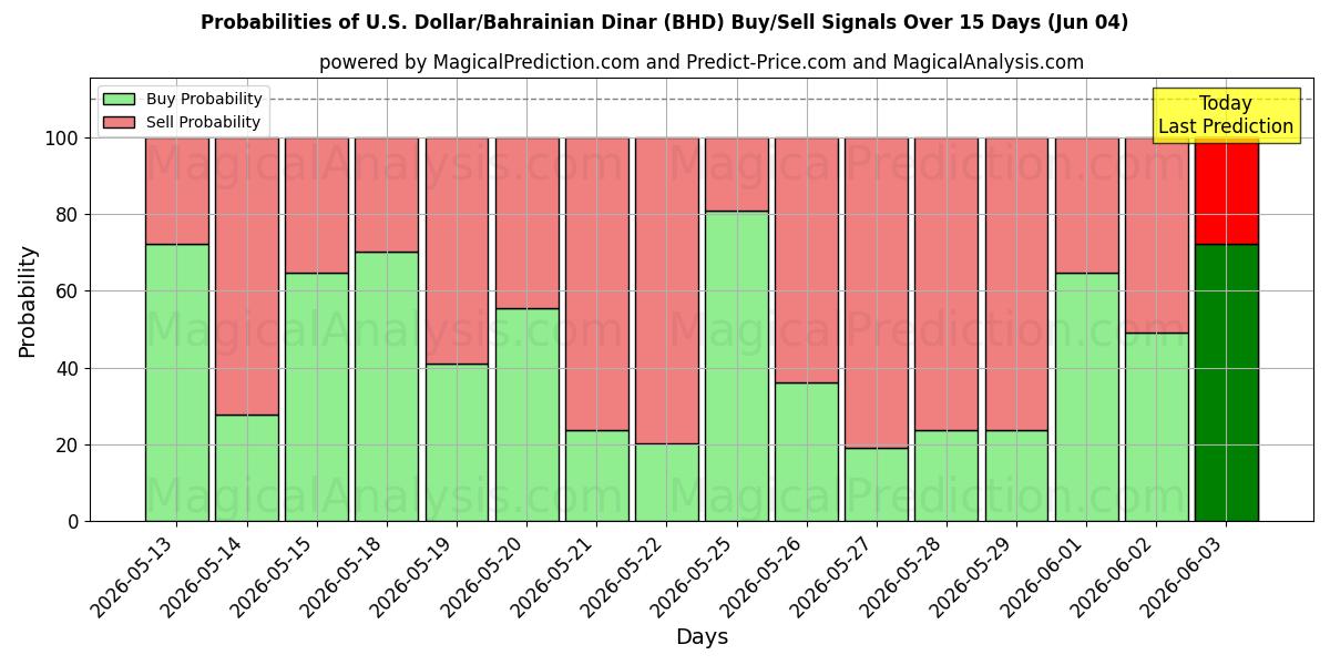 Probabilities of الدولار الأمريكي/الدينار البحريني (BHD) Buy/Sell Signals Using Several AI Models Over 5 Days (04 Jun) 