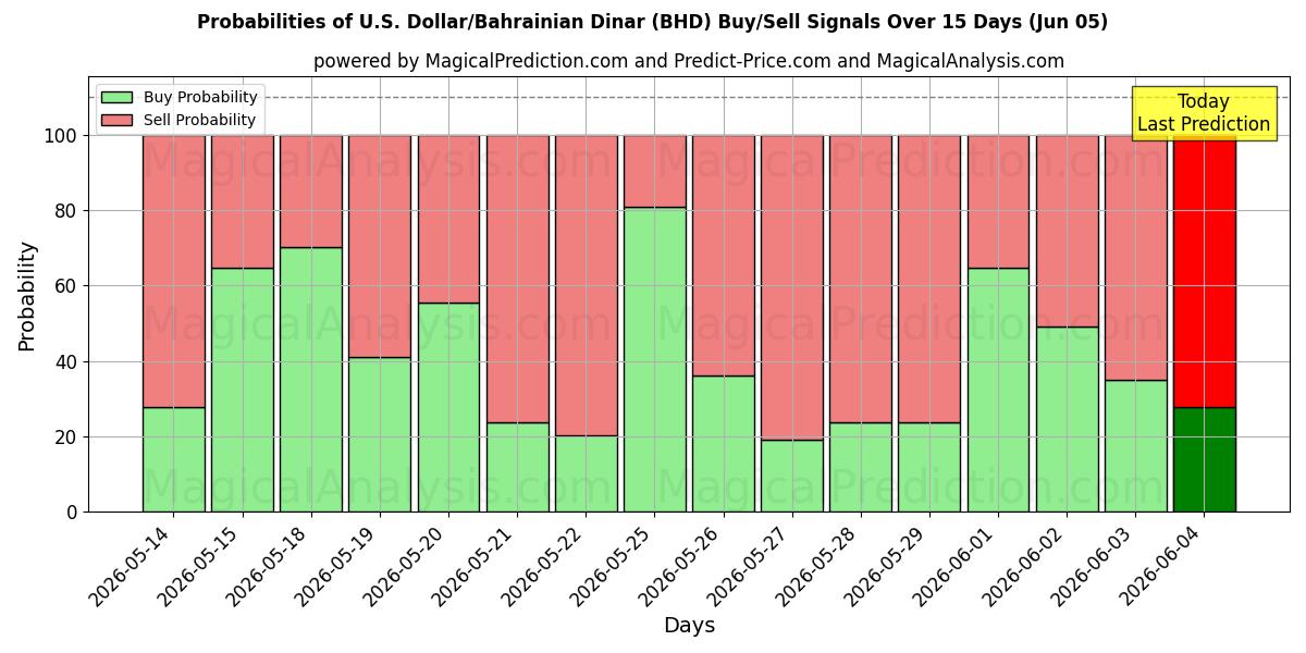 Probabilities of US Dollar/Bahrainsk dinar (BHD) Buy/Sell Signals Using Several AI Models Over 5 Days (05 Jun) 