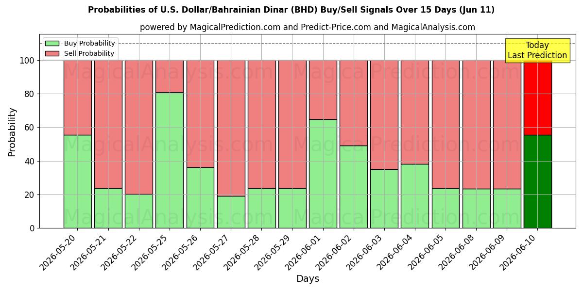 Probabilities of دلار آمریکا/ دینار بحرین (BHD) Buy/Sell Signals Using Several AI Models Over 5 Days (11 Jun) 