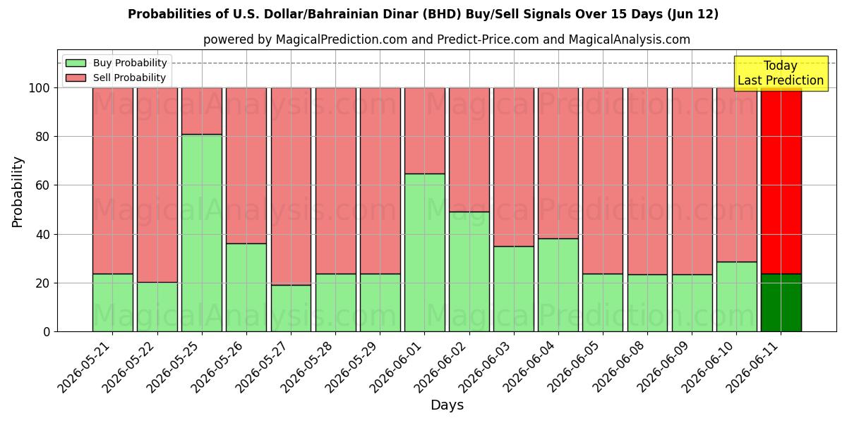 Probabilities of 米ドル/バーレーンディナール (BHD) Buy/Sell Signals Using Several AI Models Over 5 Days (12 Jun) 