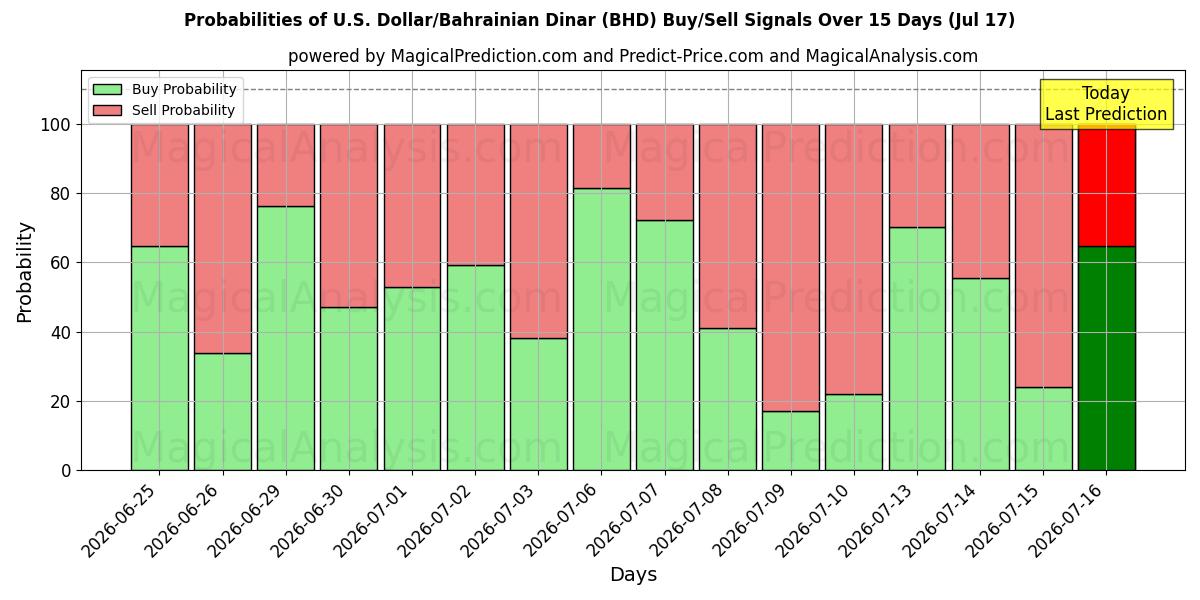 Probabilities of US Dollar/Bahrainske Dinar (BHD) Buy/Sell Signals Using Several AI Models Over 5 Days (17 Jul) 