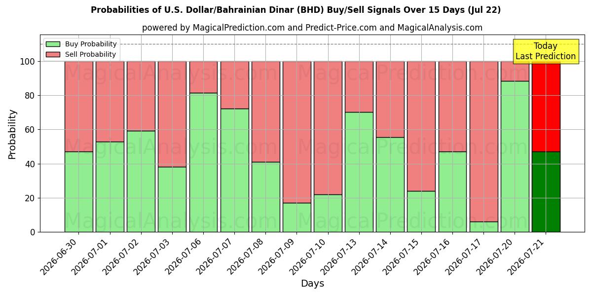 Probabilities of Dólar americano/Dinar do Bahrein (BHD) Buy/Sell Signals Using Several AI Models Over 5 Days (22 Jul) 