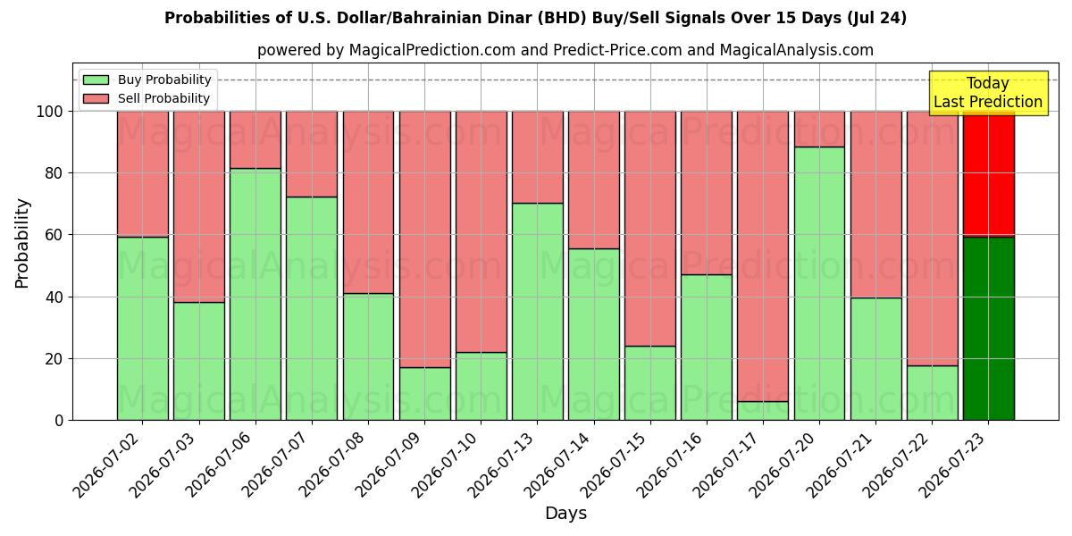 Probabilities of دلار آمریکا/ دینار بحرین (BHD) Buy/Sell Signals Using Several AI Models Over 5 Days (24 Jul) 