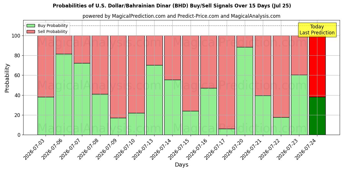 Probabilities of 米ドル/バーレーンディナール (BHD) Buy/Sell Signals Using Several AI Models Over 5 Days (25 Jul) 