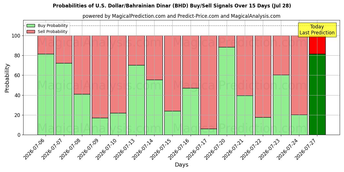 Probabilities of 美元/巴林第纳尔 (BHD) Buy/Sell Signals Using Several AI Models Over 5 Days (28 Jul) 