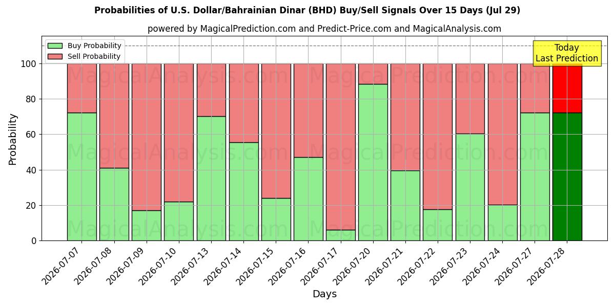 Probabilities of U.S. Dollar/Bahrainian Dinar (BHD) Buy/Sell Signals Using Several AI Models Over 5 Days (29 Jul) 
