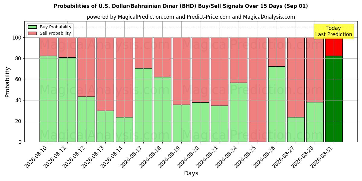 Probabilities of US Dollar/Bahrainske Dinar (BHD) Buy/Sell Signals Using Several AI Models Over 5 Days (01 Sep) 