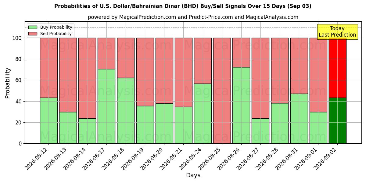 Probabilities of US Dollar/Bahrainsk dinar (BHD) Buy/Sell Signals Using Several AI Models Over 5 Days (02 Sep) 