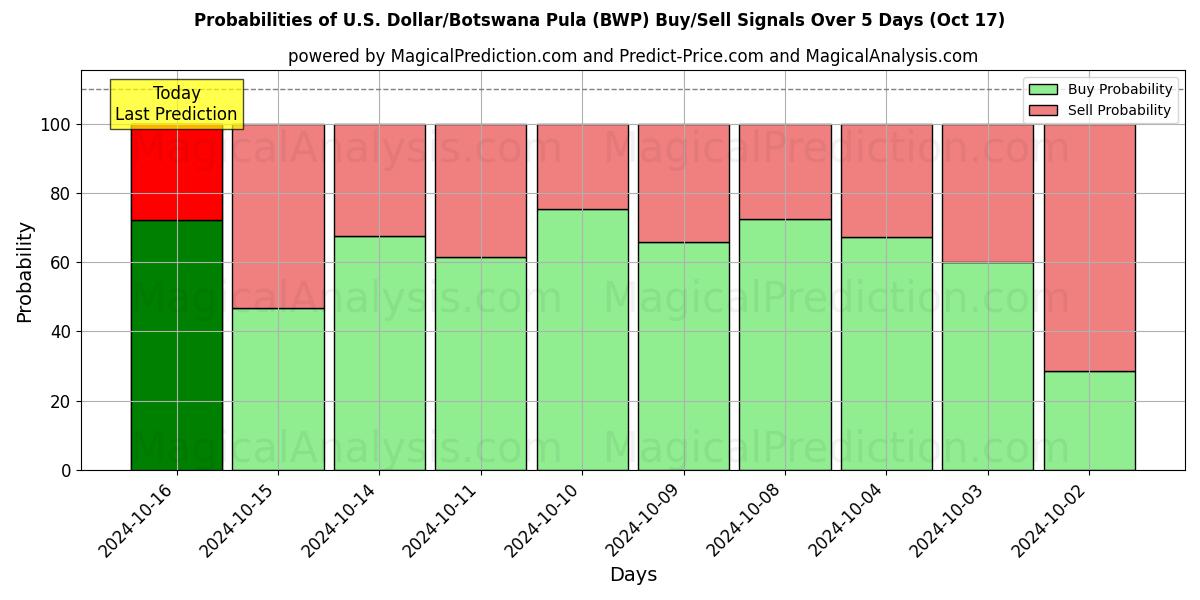 Probabilities of دلار آمریکا/پولا بوتسوانا (BWP) Buy/Sell Signals Using Several AI Models Over 5 Days (17 Oct) 