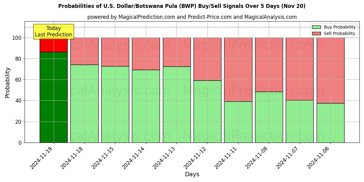 Probabilities of U.S. Dollar/Botswana Pula (BWP) Buy/Sell Signals Using Several AI Models Over 5 Days (20 Nov) 