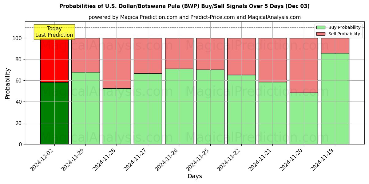 Probabilities of ABD Doları/Botsvana Pulası (BWP) Buy/Sell Signals Using Several AI Models Over 5 Days (03 Dec) 