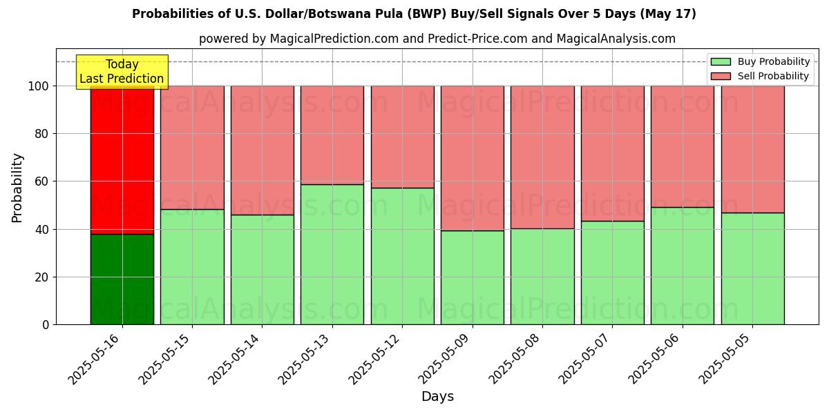 Probabilities of Dólar Americano/Pula do Botswana (BWP) Buy/Sell Signals Using Several AI Models Over 5 Days (17 May) 