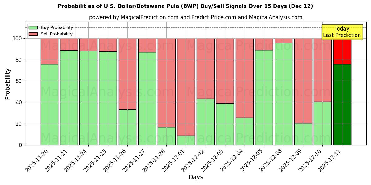 Probabilities of Dollar américain/Pula du Botswana (BWP) Buy/Sell Signals Using Several AI Models Over 5 Days (12 Dec) 