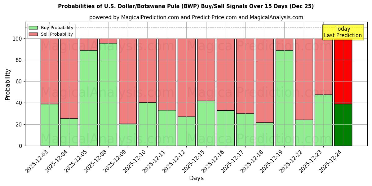 Probabilities of U.S. Dollar/Botswana Pula (BWP) Buy/Sell Signals Using Several AI Models Over 5 Days (25 Dec) 