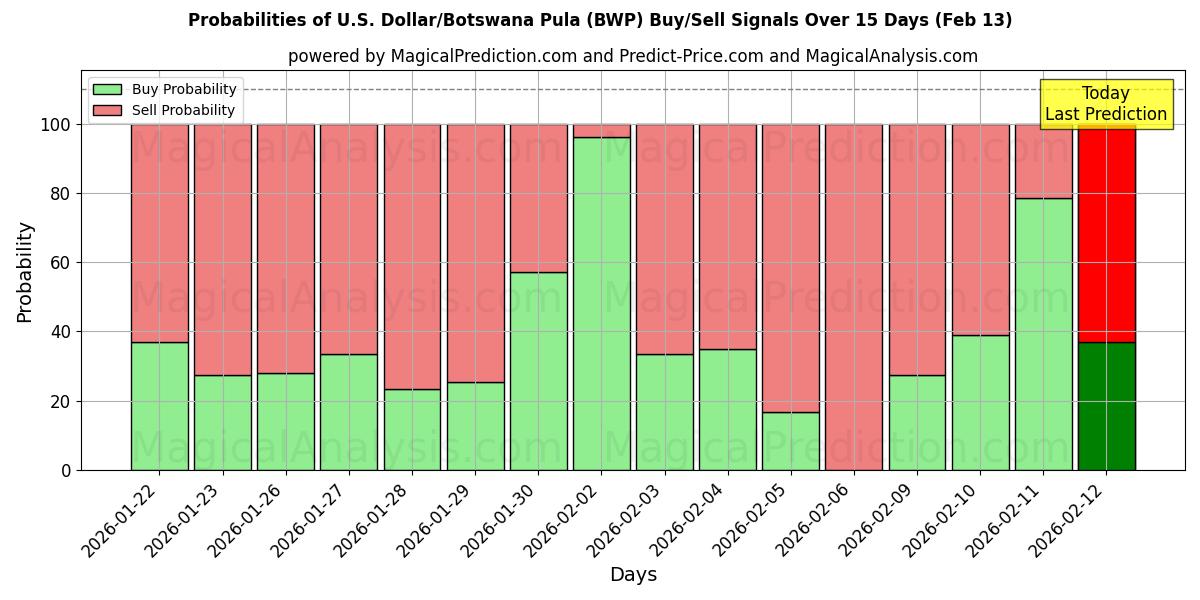 Probabilities of U.S. Dollar/Botswana Pula (BWP) Buy/Sell Signals Using Several AI Models Over 5 Days (13 Feb) 