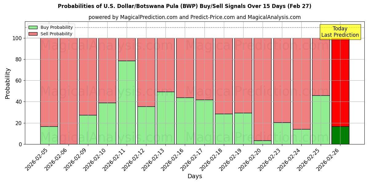 Probabilities of U.S. Dollar/Botswana Pula (BWP) Buy/Sell Signals Using Several AI Models Over 5 Days (27 Feb) 