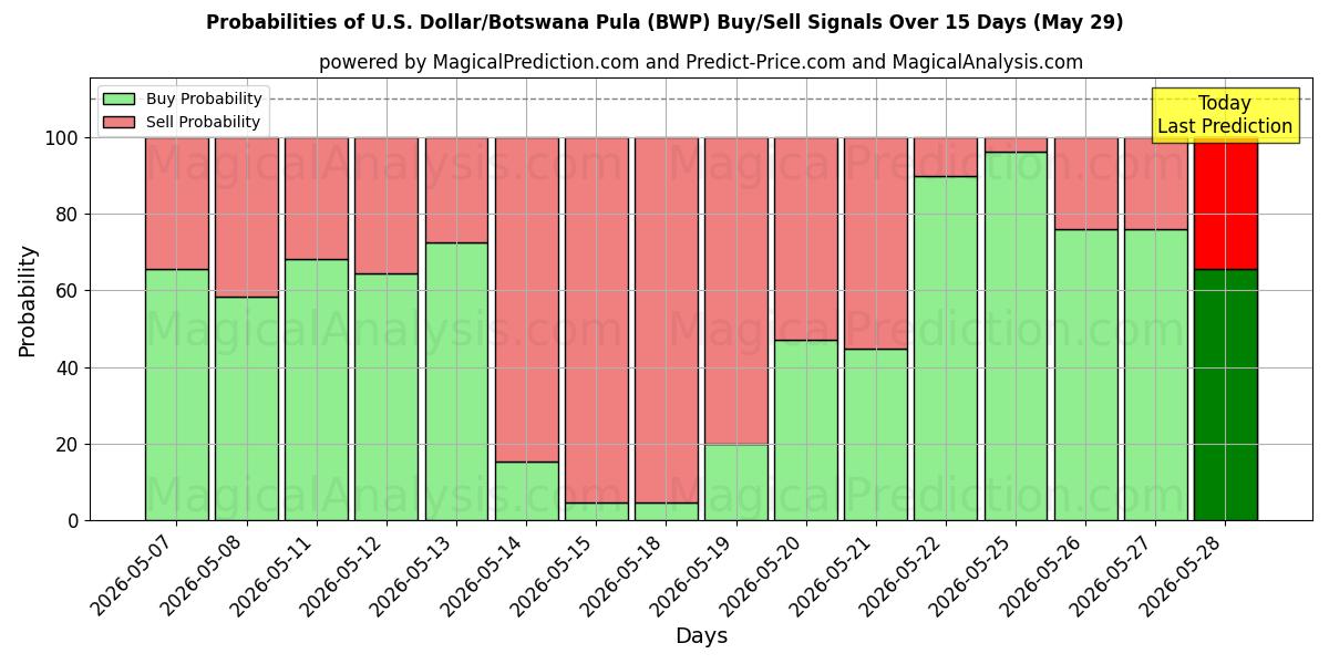 Probabilities of Dollar américain/Pula du Botswana (BWP) Buy/Sell Signals Using Several AI Models Over 5 Days (29 May) 