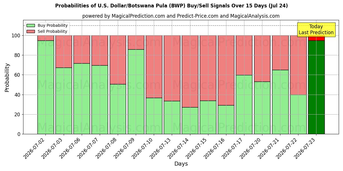 Probabilities of Amerikaanse dollar/Botswaanse pula (BWP) Buy/Sell Signals Using Several AI Models Over 5 Days (24 Jul) 