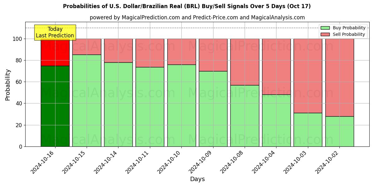 Probabilities of 美元/巴西雷亚尔 (BRL) Buy/Sell Signals Using Several AI Models Over 5 Days (17 Oct) 