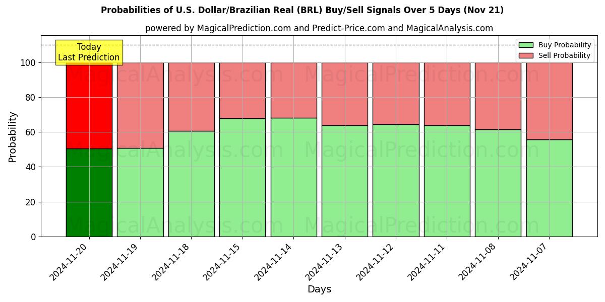 Probabilities of U.S. Dollar/Brazilian Real (BRL) Buy/Sell Signals Using Several AI Models Over 5 Days (21 Nov) 