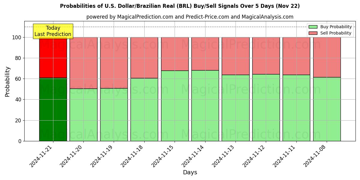 Probabilities of US-Dollar/Brasilianischer Real (BRL) Buy/Sell Signals Using Several AI Models Over 5 Days (22 Nov) 