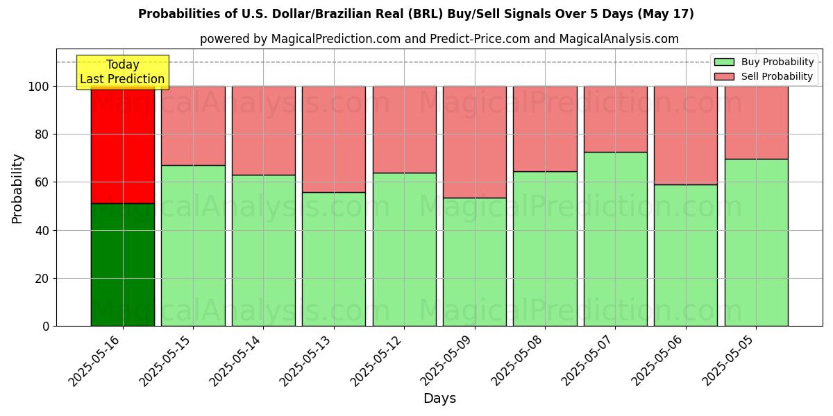 Probabilities of U.S. Dollar/Brazilian Real (BRL) Buy/Sell Signals Using Several AI Models Over 5 Days (17 May) 
