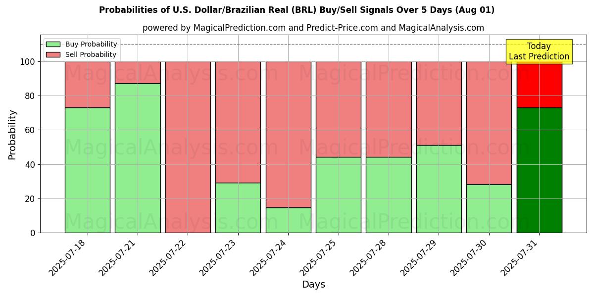 Probabilities of 美元/巴西雷亚尔 (BRL) Buy/Sell Signals Using Several AI Models Over 5 Days (31 Jul) 