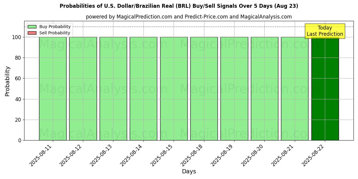 Probabilities of U.S. Dollar/Brazilian Real (BRL) Buy/Sell Signals Using Several AI Models Over 5 Days (16 Aug) 