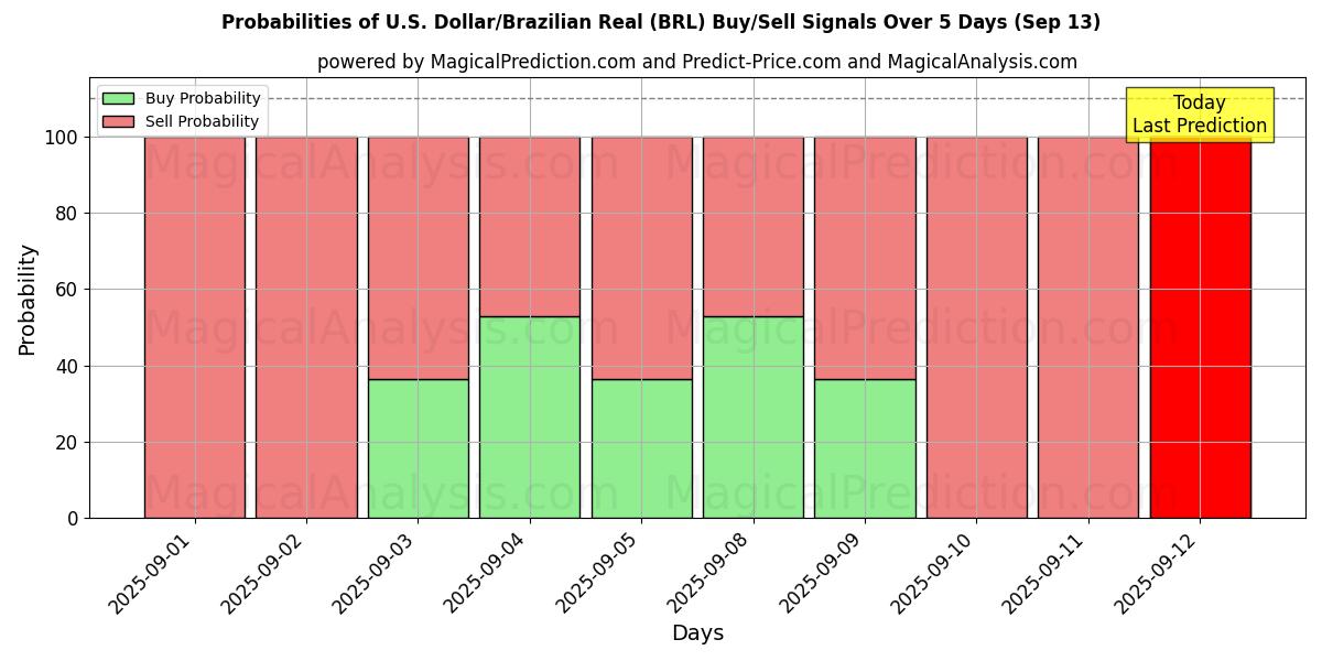 Probabilities of الدولار الأمريكي/الريال البرازيلي (BRL) Buy/Sell Signals Using Several AI Models Over 5 Days (13 Sep) 