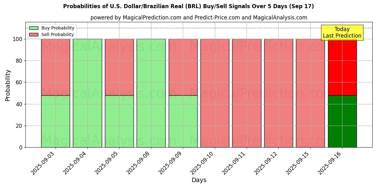 Probabilities of अमेरिकी डॉलर/ब्राज़ीलियाई रियल (BRL) Buy/Sell Signals Using Several AI Models Over 5 Days (17 Sep) 