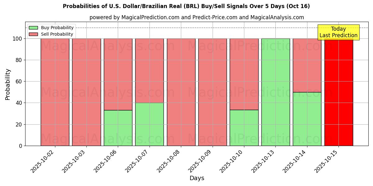 Probabilities of U.S. Dollar/Brazilian Real (BRL) Buy/Sell Signals Using Several AI Models Over 10 Days (16 Oct) Probabilities of U.S. Dollar/Brazilian Real (BRL) Buy/Sell Signals Using Several AI Models Over 5 Days (16 Oct)