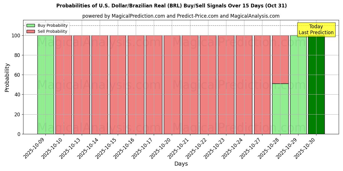 Probabilités des signaux d'achat/vente Dollar américain/Réal brésilien (BRL) utilisant plusieurs modèles IA sur 10 jours (31 Oct) Probabilities of Dollar américain/Réal brésilien (BRL) Buy/Sell Signals Using Several AI Models Over 5 Days (31 Oct)