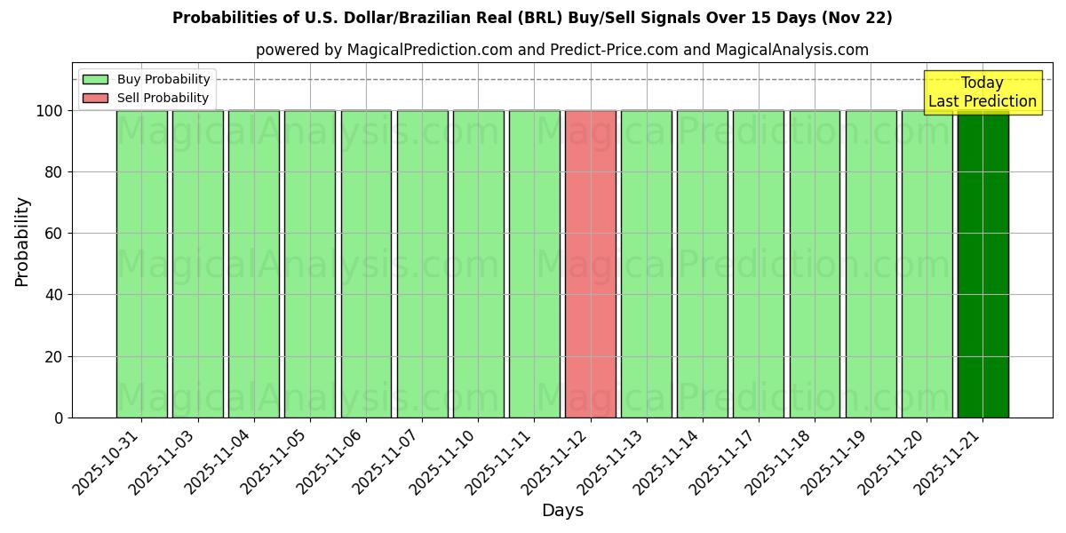 Probabilities of U.S. Dollar/Brazilian Real (BRL) Buy/Sell Signals Using Several AI Models Over 5 Days (22 Nov) 