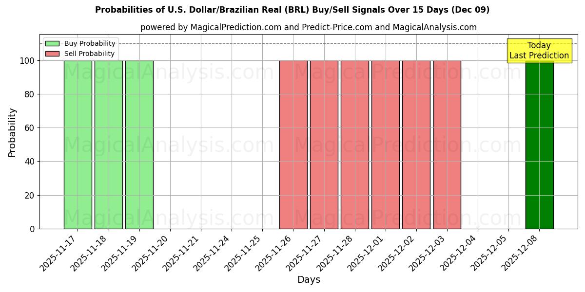 Probabilities of U.S. Dollar/Brazilian Real (BRL) Buy/Sell Signals Using Several AI Models Over 5 Days (06 Dec) 