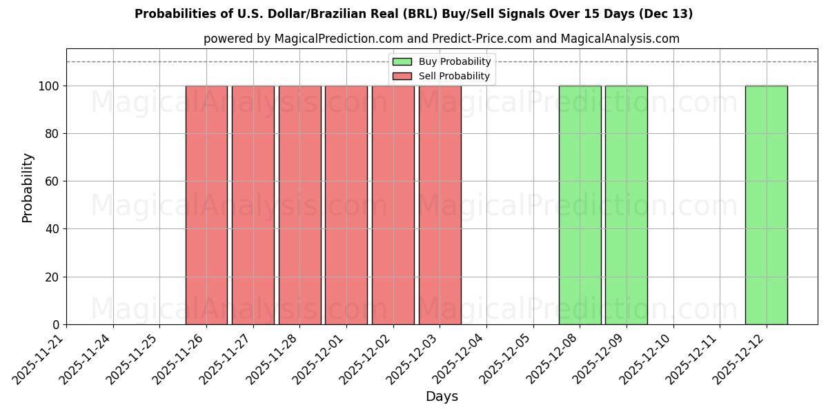Probabilities of Dólar estadounidense/Real brasileño (BRL) Buy/Sell Signals Using Several AI Models Over 5 Days (13 Dec) 