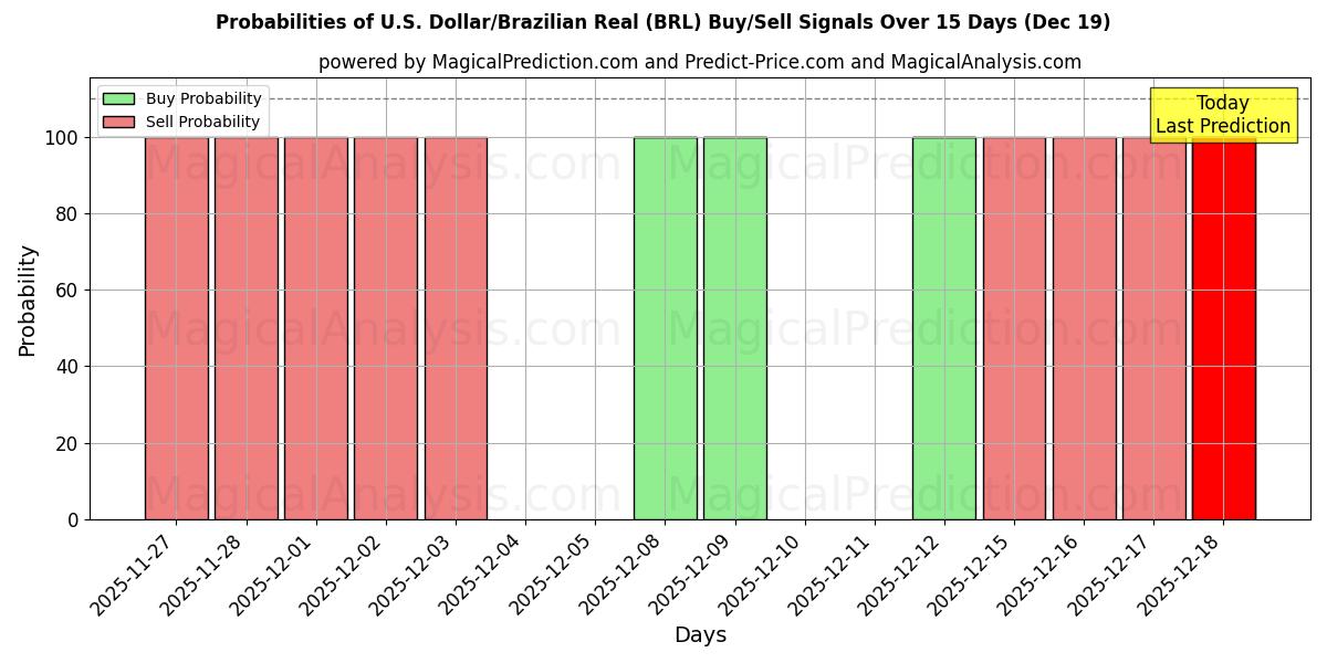 Probabilities of U.S. Dollar/Brazilian Real (BRL) Buy/Sell Signals Using Several AI Models Over 5 Days (18 Dec) 