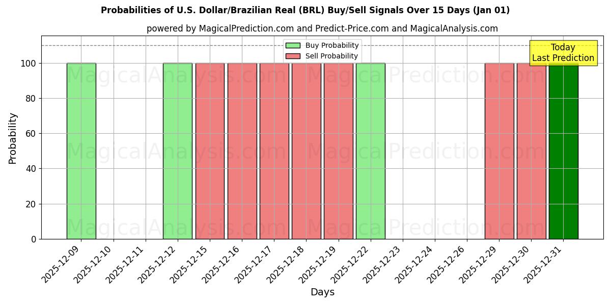 Probabilities of U.S. Dollar/Brazilian Real (BRL) Buy/Sell Signals Using Several AI Models Over 5 Days (01 Jan) 
