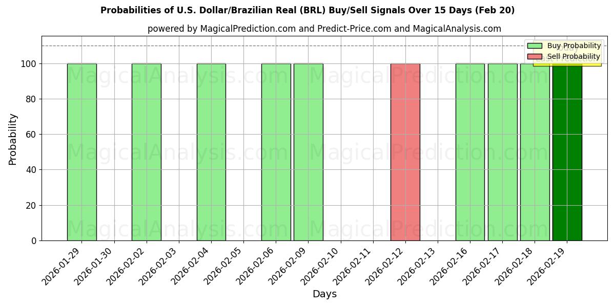 Probabilities of U.S. Dollar/Brazilian Real (BRL) Buy/Sell Signals Using Several AI Models Over 5 Days (20 Feb) 
