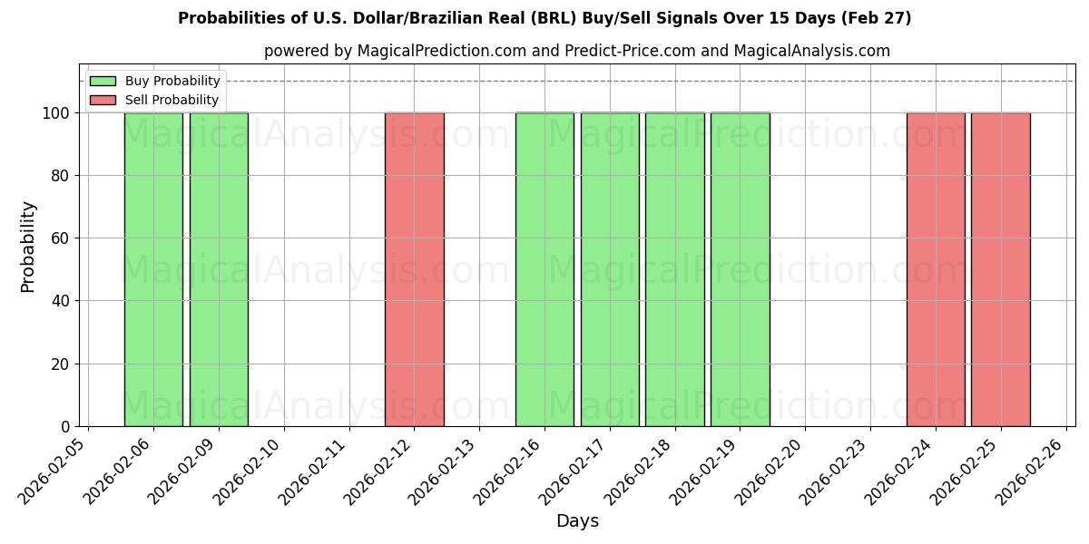 Probabilities of U.S. Dollar/Brazilian Real (BRL) Buy/Sell Signals Using Several AI Models Over 5 Days (27 Feb) 